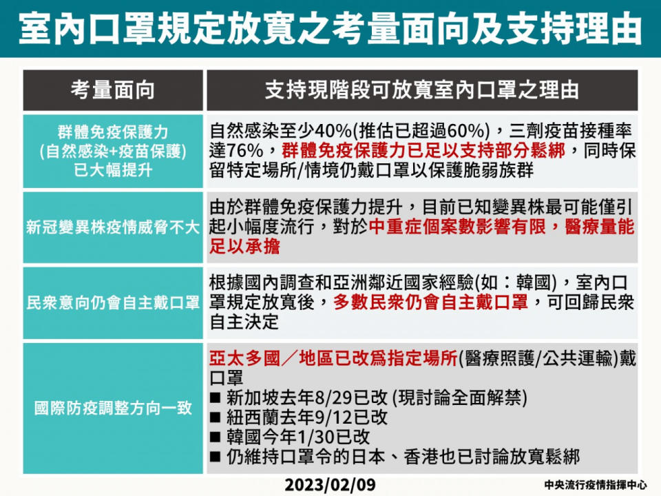 4大原因 室內口罩令鬆綁