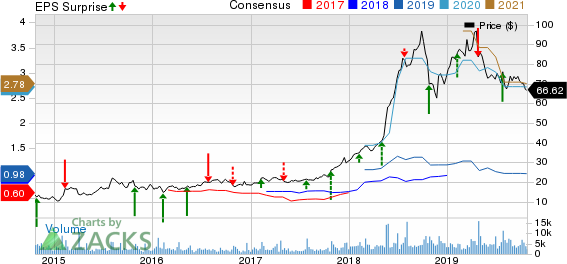 World Wrestling Entertainment, Inc. Price, Consensus and EPS Surprise