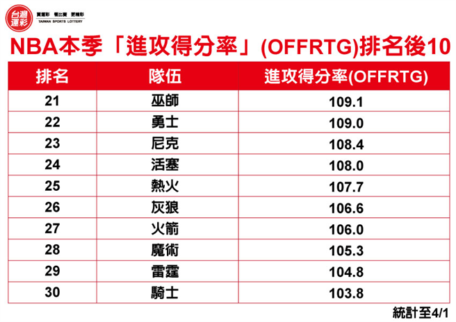 NBA本季「進攻得分率」(OFFRTG)排名後10。(台灣運彩提供)