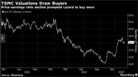 Lazard mantiene sus posiciones en TSMC pese a la marcha de Warren Buffett