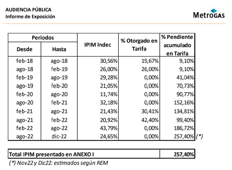 Aumentos otorgados a Metrogas vs la inflación acumulada