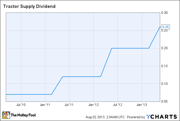 TSCO Dividend Chart