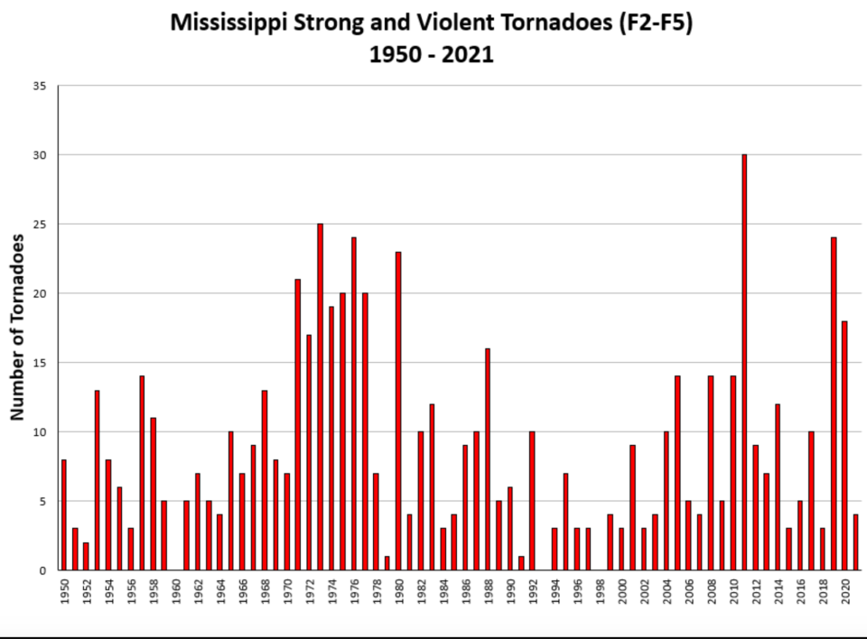 Strong tornadoes have shown no clear upward trend in Mississippi over the past 75 years.