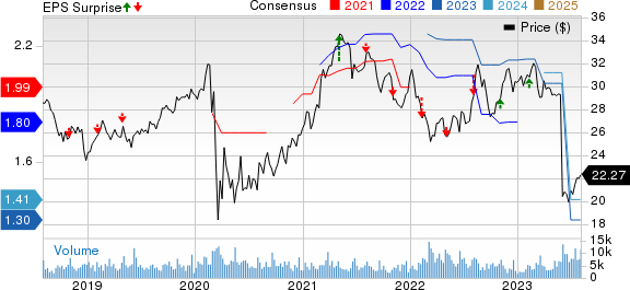 MDU Resources Group, Inc. Price, Consensus and EPS Surprise