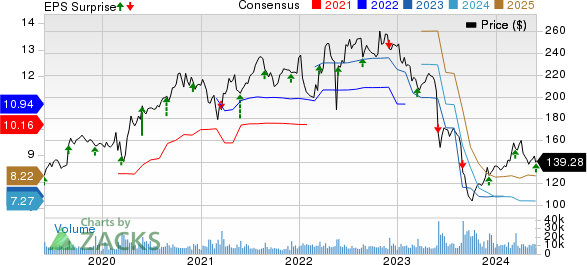 Dollar General Corporation Price, Consensus and EPS Surprise