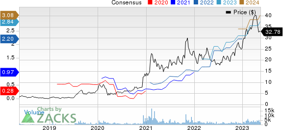 Perion Network Ltd Price and Consensus