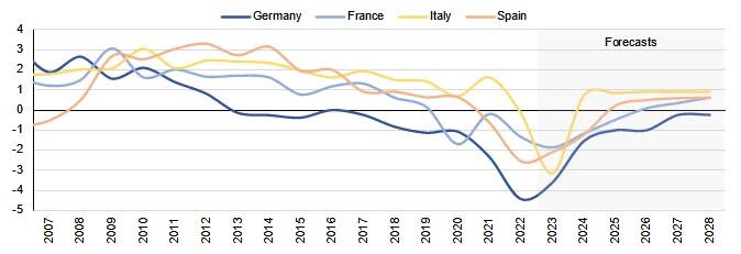 Source: IMF, Scope Ratings forecasts