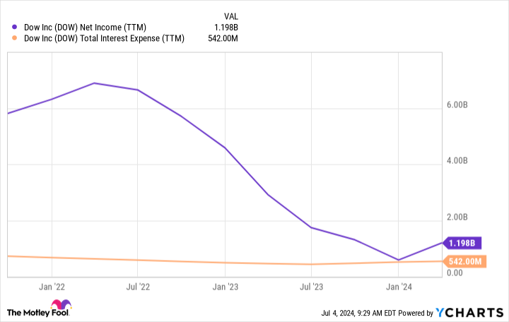 DOW Net Income (TTM) Chart