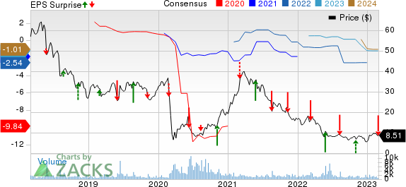 Red Robin Gourmet Burgers, Inc. Price, Consensus and EPS Surprise