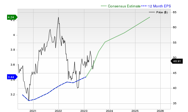 12-month consensus EPS estimate for CSCO _12MonthEPSChartUrl