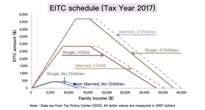 根據美國 2007 年 EITC 資料所繪製的圖表。只要有工作收入的家庭就可以領到補貼，補貼的金額，與工作收入、家庭狀況、子女數量有關。 資料來源│Family Labor Supply and the Timing of Cash Transfers: Evidence from the Earned Income Tax Credit (Online Appendix), Journal of Human Resources, forthcoming