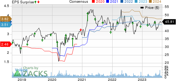 ABM Industries Incorporated Price, Consensus and EPS Surprise