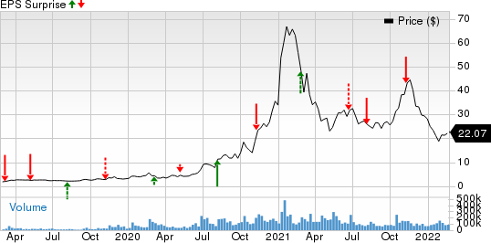 Plug Power, Inc. Price and EPS Surprise