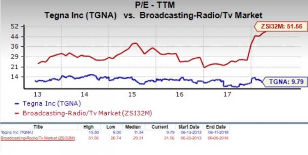 Let's see if TEGNA Inc. (TGNA) stock is a good choice for value-oriented investors right now, or if investors subscribing to this methodology should look elsewhere for top picks.