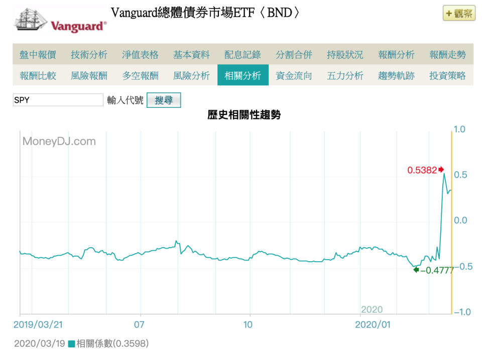 出處：<a href="https://www.moneydj.com/ETF/X/Basic/Basic0014.xdjhtm?etfid=BND" rel="nofollow noopener" target="_blank" data-ylk="slk:MoneyDJ;elm:context_link;itc:0;sec:content-canvas" class="link ">MoneyDJ</a>