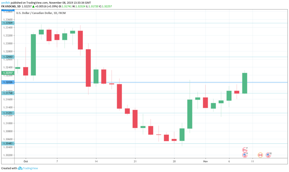 GBPUSD 1-Day Chart