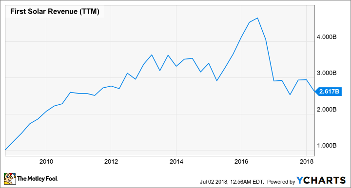 FSLR Revenue (TTM) Chart