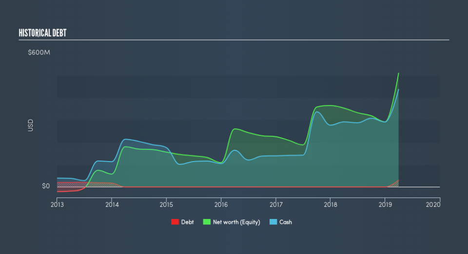 NasdaqGM:XLRN Historical Debt, June 14th 2019