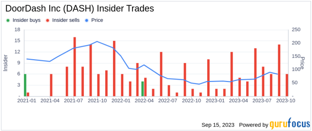 Doordash Revenue and Growth Statistics (2023)