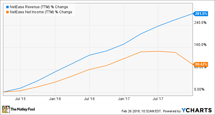 NTES Revenue (TTM) Chart