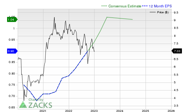 12-month consensus EPS estimate for PSEC _12MonthEPSChartUrl