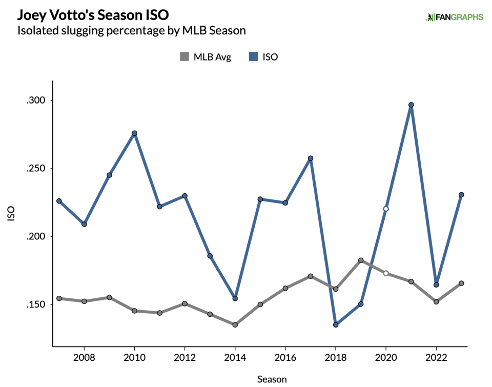 Via FanGraphs