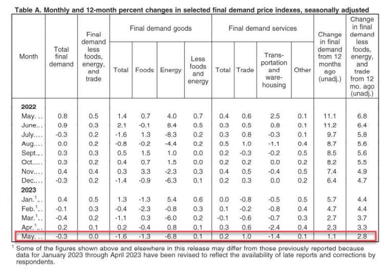 5月商品成本跌幅擴大，服務成本漲幅縮小。(圖：ZeroHedge)