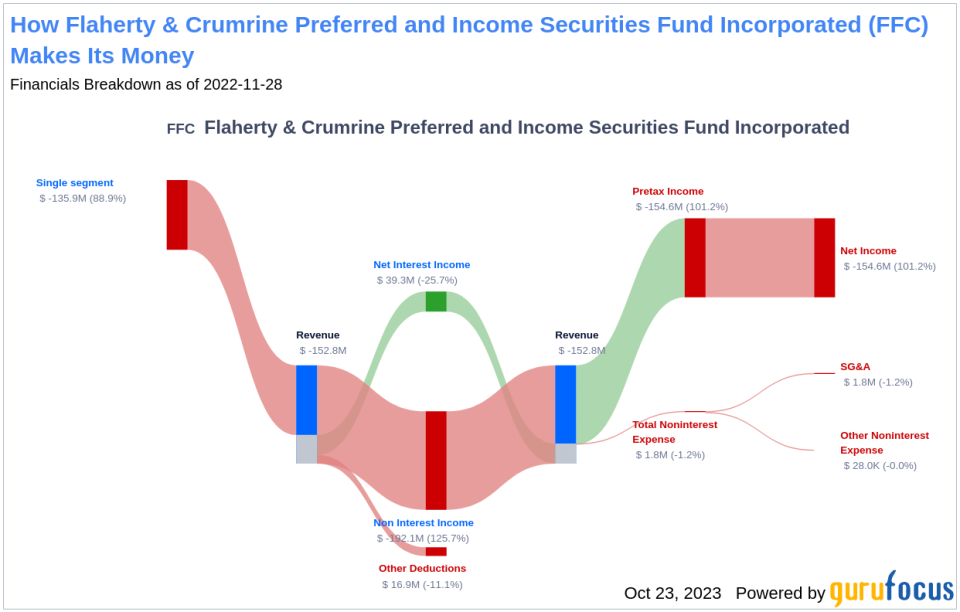 Flaherty & Crumrine Preferred and Income Securities Fund Incorporated's Dividend Analysis