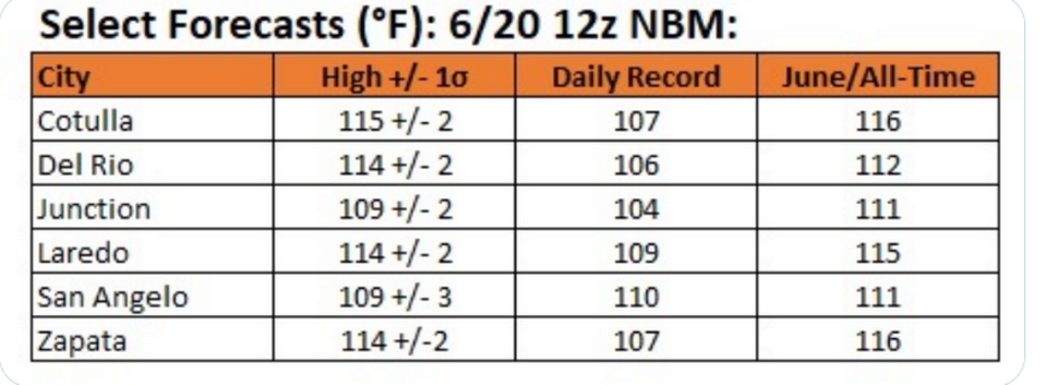 La tabla muestra algunos de los récords diarios de calor que caerán el martes.  NWS Fort Worth