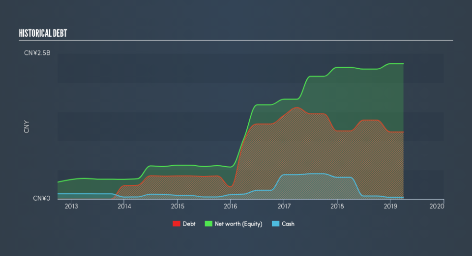 SEHK:989 Historical Debt, August 5th 2019