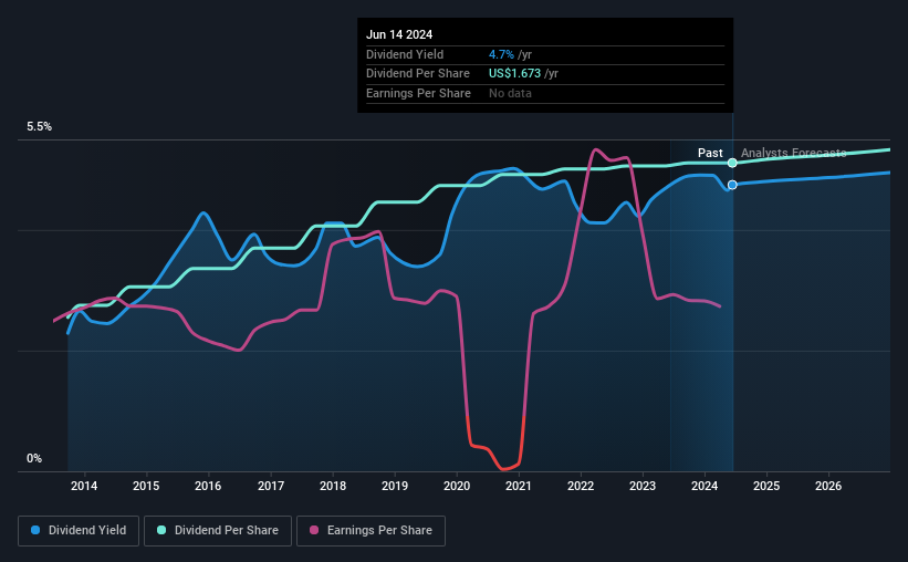 historic-dividend