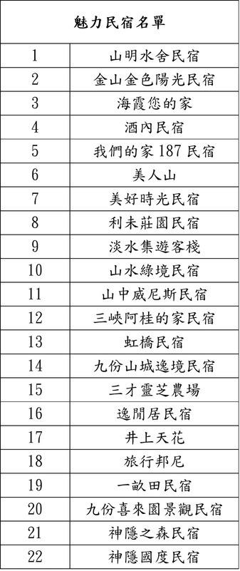 111年新北市魅力民宿名單。   圖：新北市觀旅局提供