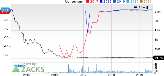 Stone Energy Corporation Price and Consensus