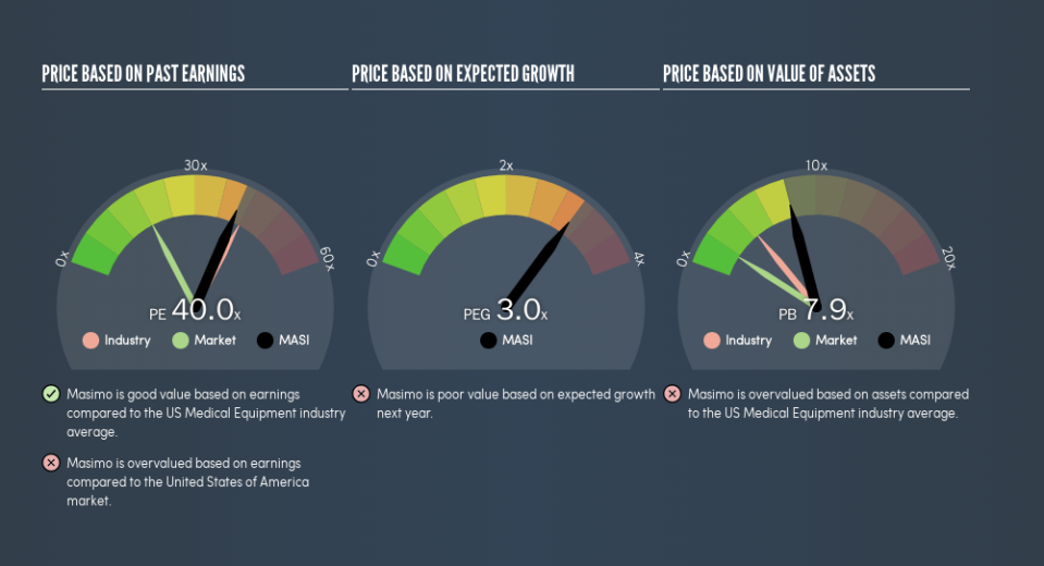 NasdaqGS:MASI Price Estimation Relative to Market, July 3rd 2019