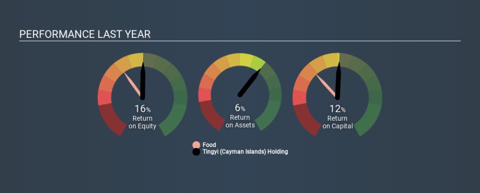 SEHK:322 Past Revenue and Net Income March 30th 2020