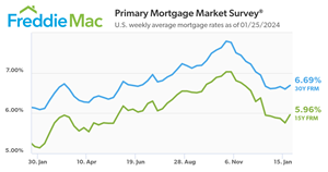 U.S. weekly average mortgage rates as of 01/25/2024