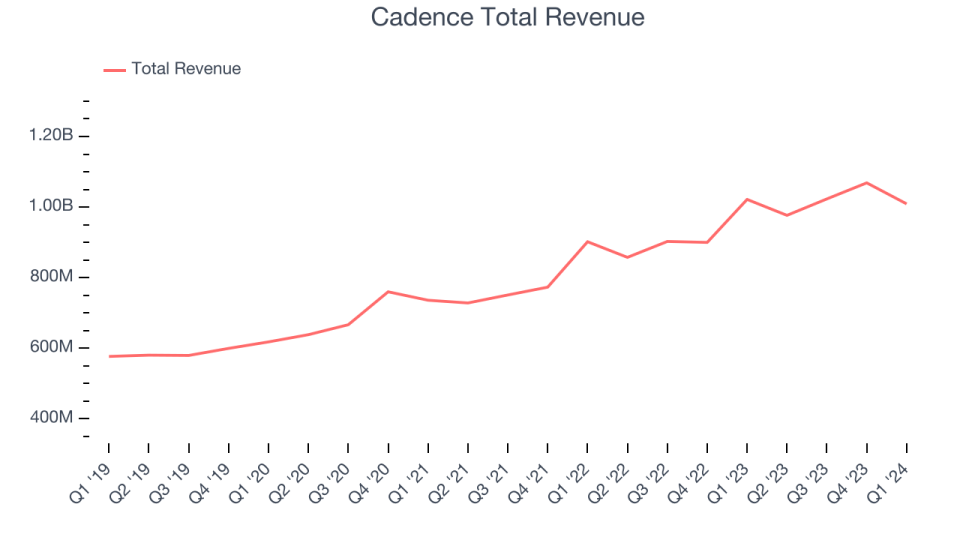 Cadence Total Revenue