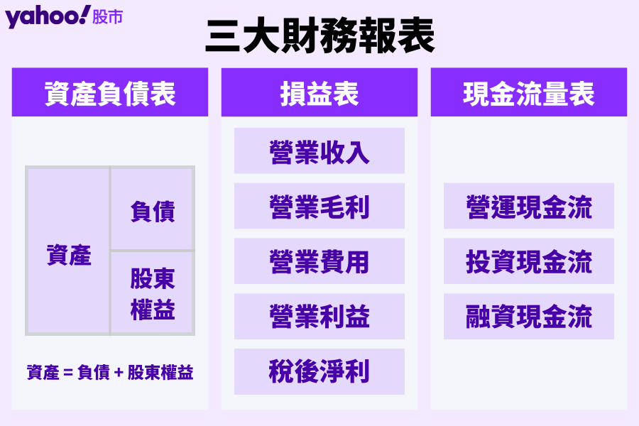 三大財務報表：損益表、資產負債表、現金流量表