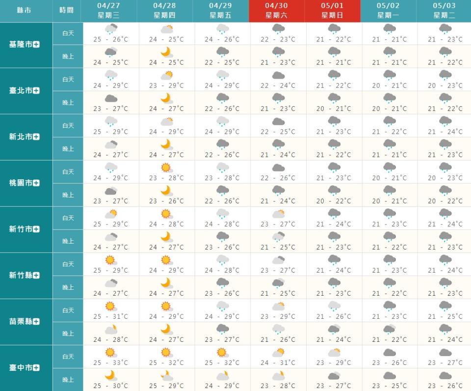 勞動節連假期間，北台灣天氣濕涼。（圖／中央氣象局）