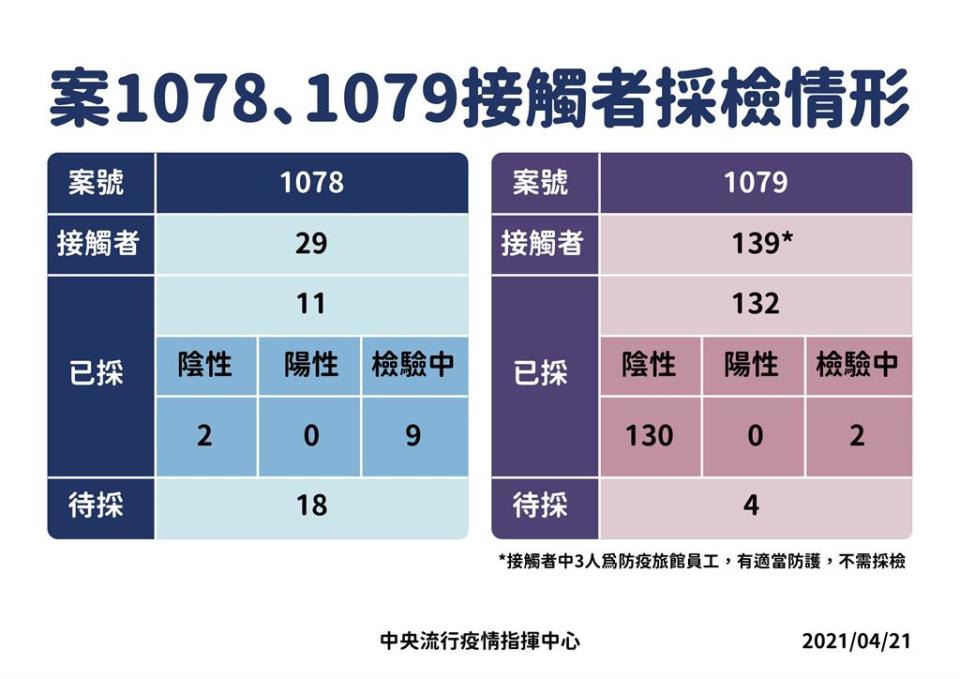 快新聞／2確診機師疫調公佈　本土感染機率低