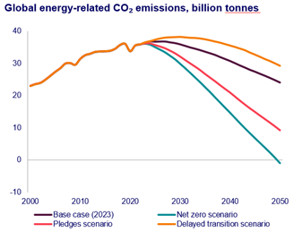 Emissions are expected to peak in 2032, with the remainder of the global carbon budget at 1.5°C being exhausted by 2027, and countries meeting the Paris Agreement targets on time by 2050. ability is further weakened.