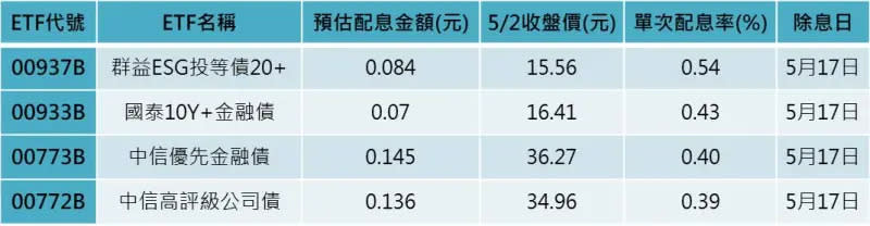 ▲4檔月配型債券ETF配息開獎（資料來源／CMoney）