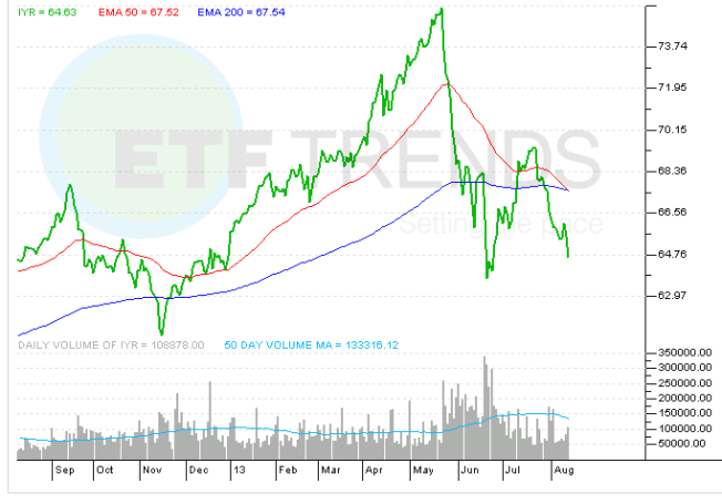 reit-etf