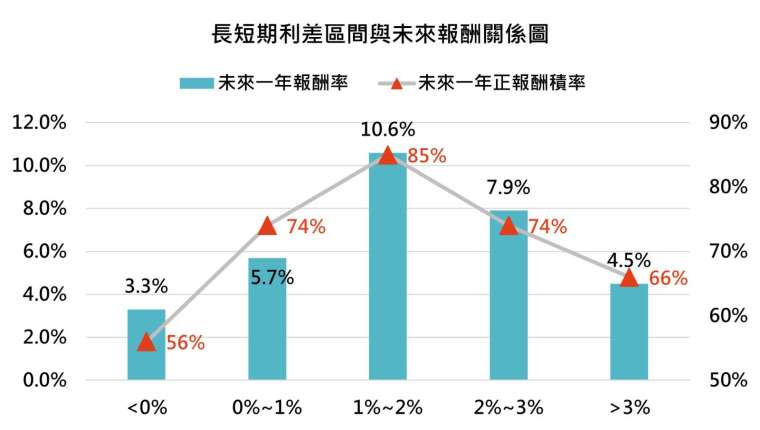 資料來源：Bloomberg，「鉅亨買基金」整理，資料截至2021/2/24。長短期利差指的是美國10年期與3個月公債殖利率的差額。此資料僅為歷史數據模擬回測，不為未來投資獲利之保證，在不同指數走勢、比重與期間下，可能得到不同數據結果。