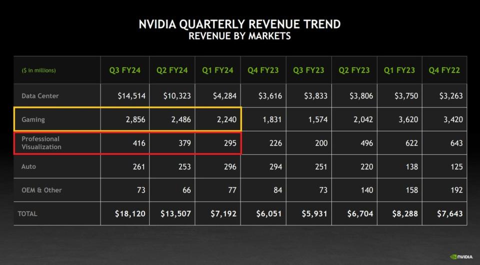 A chart showing Nvidia's Gaming and Professional Visualization PC chip sales heating back up in the last year, as they rally back towards all-time highs last set in calendar year 2022.