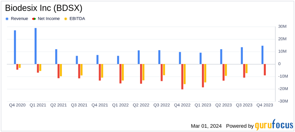 Biodesix Inc (BDSX) Reports Strong Growth in Lung Diagnostic Test Volume and Gross Profit Margin