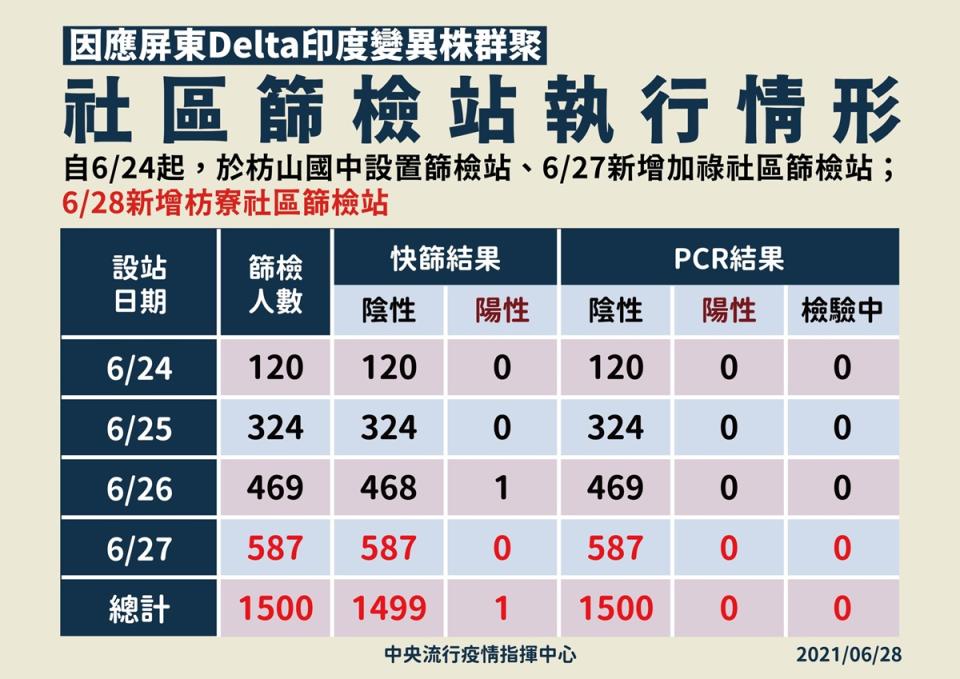 屏東社區篩檢。