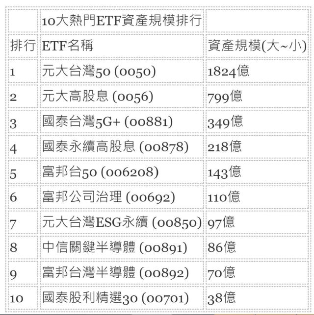 21年台灣前10大etf推薦 Etf規模 配息 績效排名比較
