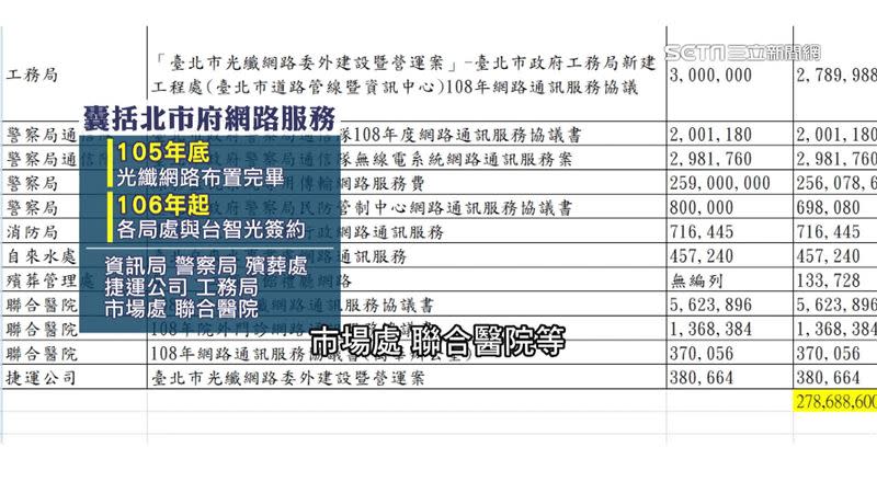 106年起各局處紛紛與台智光簽定子約，總金額年年攀升。