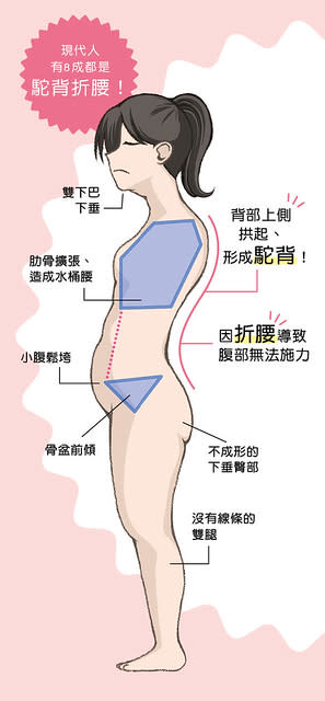 「駝背折腰」姿勢